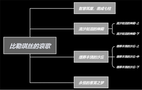 原神比勒琪丝的哀歌原石奖励汇总_游戏攻略_第1张_沃德下载站 原神比勒琪丝的哀歌原石奖励汇总_https://www.wordpress6.com_游戏攻略_第1张