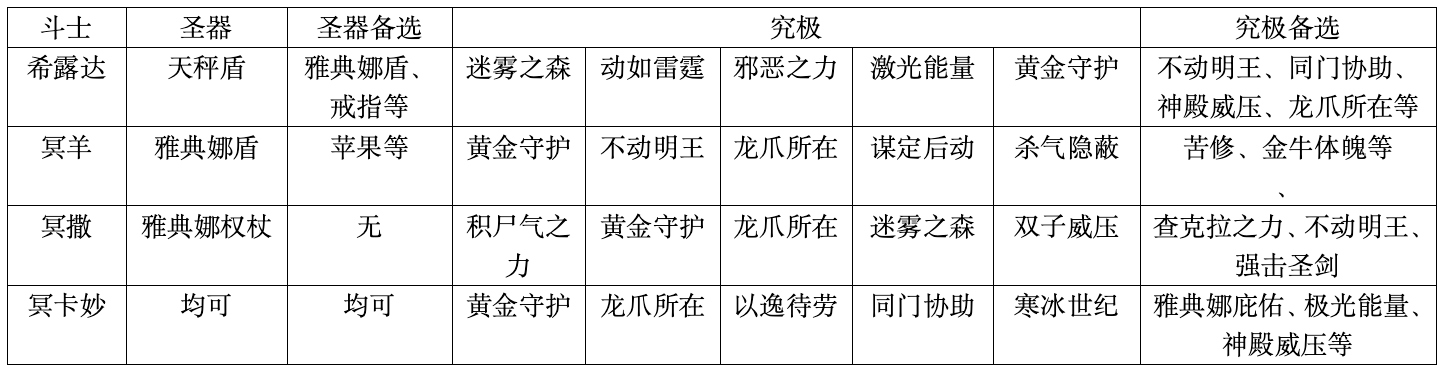 圣斗士星矢重生2时空乱斗PVP阵容搭配玩法_https://www.wordpress6.com_游戏攻略_第6张