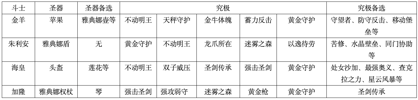 圣斗士星矢重生2时空乱斗PVP阵容搭配玩法_https://www.wordpress6.com_游戏攻略_第4张