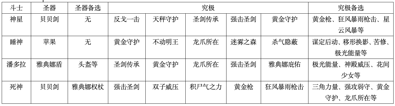 圣斗士星矢重生2时空乱斗PVP阵容搭配玩法_https://www.wordpress6.com_游戏攻略_第2张