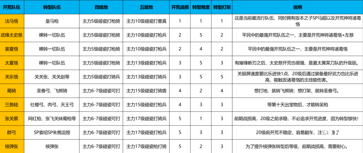 《三国志·战略版》九州兵兴开荒详细教程_https://www.wordpress6.com_游戏攻略_第1张