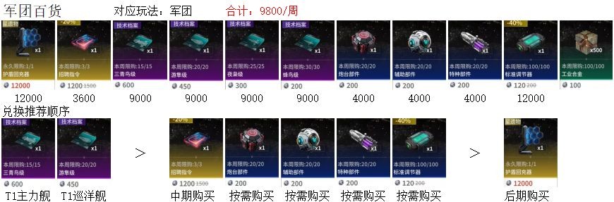 《亿万光年》商店兑换优先级选择分析_https://www.wordpress6.com_游戏攻略_第2张