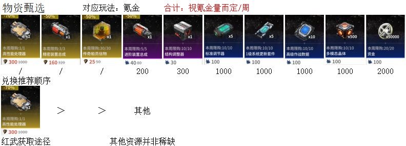 《亿万光年》商店兑换优先级选择分析_https://www.wordpress6.com_游戏攻略_第4张