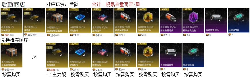 《亿万光年》商店兑换优先级选择分析_https://www.wordpress6.com_游戏攻略_第1张