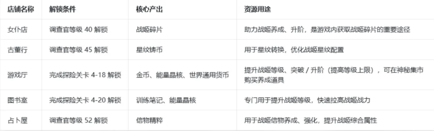 来自黑洞的旅人五大店铺详细玩法教程_https://www.wordpress6.com_游戏攻略_第1张