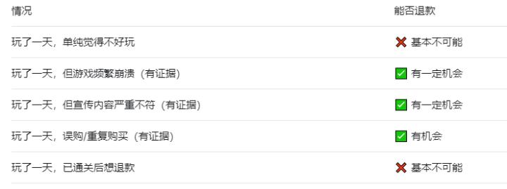 steam购买的预习玩了一天之后还能退款吗？_https://www.wordpress6.com_软件教程_第1张