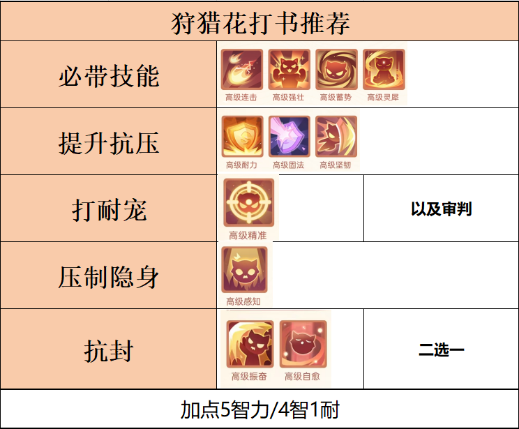 《长安幻想》狩猎花培养技巧_游戏攻略_第4张_沃德下载站 《长安幻想》狩猎花培养技巧_https://www.wordpress6.com_游戏攻略_第4张
