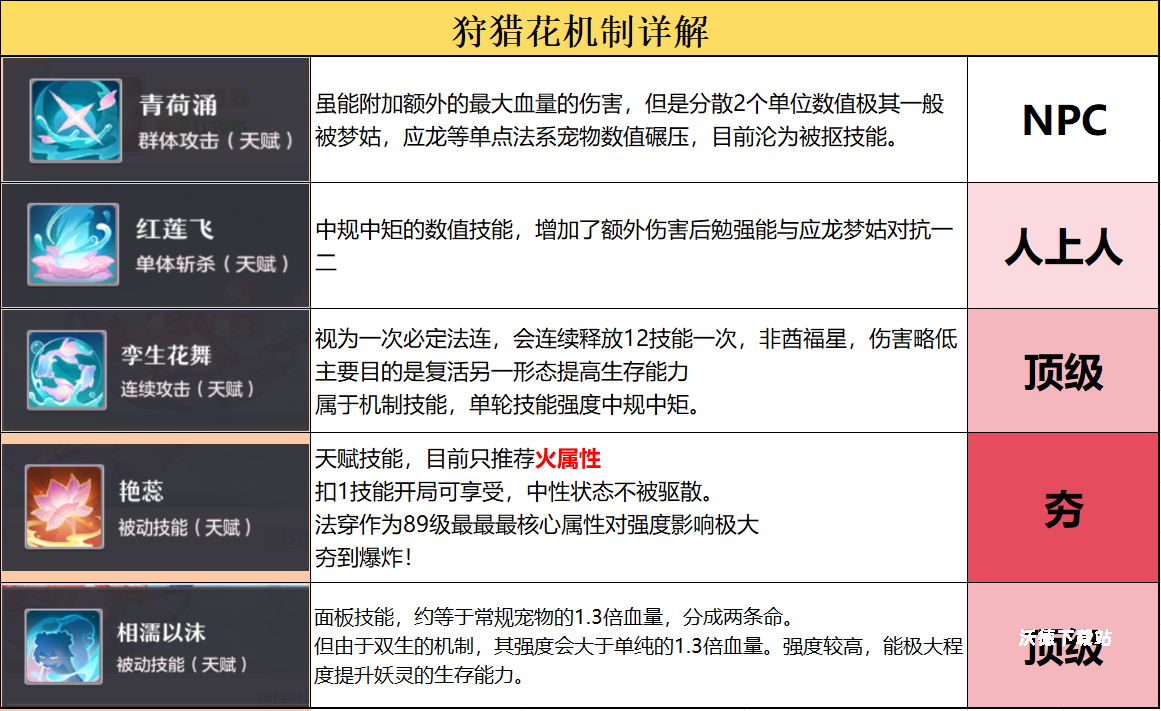 《长安幻想》狩猎花培养技巧_游戏攻略_第1张_沃德下载站 《长安幻想》狩猎花培养技巧_https://www.wordpress6.com_游戏攻略_第1张