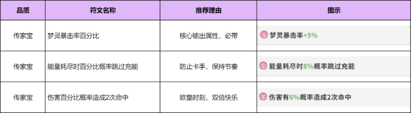 梦境护卫队符文搭配图文详解_游戏攻略_第5张_沃德下载站 梦境护卫队符文搭配图文详解_https://www.wordpress6.com_游戏攻略_第5张