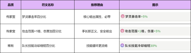 梦境护卫队符文搭配图文详解_游戏攻略_第6张_沃德下载站 梦境护卫队符文搭配图文详解_https://www.wordpress6.com_游戏攻略_第6张