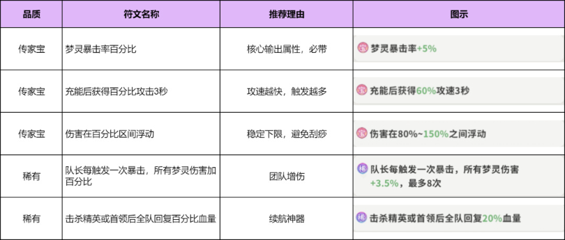 梦境护卫队符文搭配图文详解_游戏攻略_第4张_沃德下载站 梦境护卫队符文搭配图文详解_https://www.wordpress6.com_游戏攻略_第4张