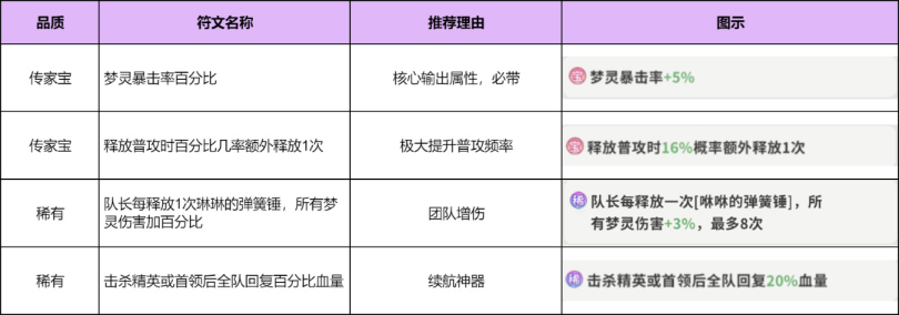 梦境护卫队符文搭配图文详解_游戏攻略_第3张_沃德下载站 梦境护卫队符文搭配图文详解_https://www.wordpress6.com_游戏攻略_第3张