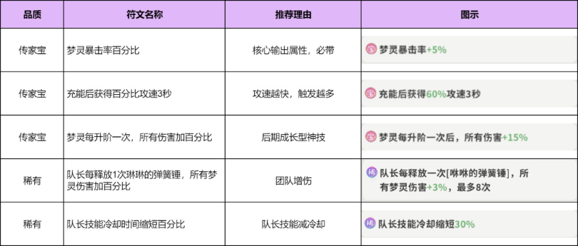 梦境护卫队符文搭配图文详解_游戏攻略_第1张_沃德下载站 梦境护卫队符文搭配图文详解_https://www.wordpress6.com_游戏攻略_第1张