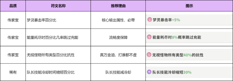 梦境护卫队符文搭配图文详解_游戏攻略_第2张_沃德下载站 梦境护卫队符文搭配图文详解_https://www.wordpress6.com_游戏攻略_第2张