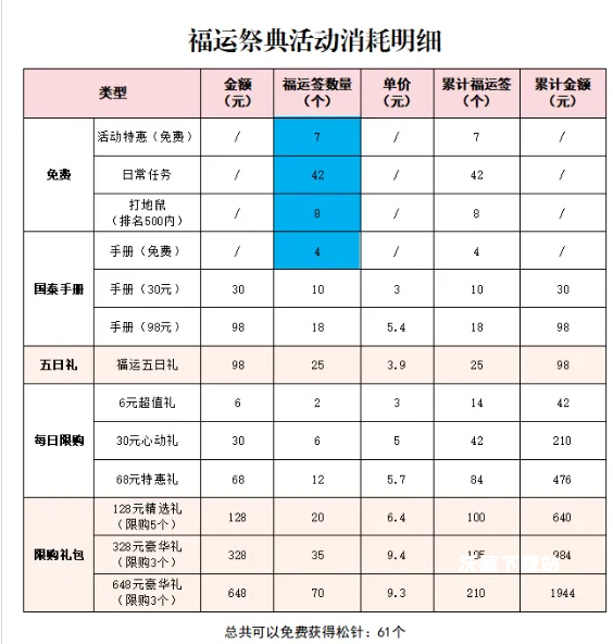 《这城有良田》福运祭典活动玩法解析_游戏攻略_第2张_沃德下载站 《这城有良田》福运祭典活动玩法解析_https://m.wordpress6.com_游戏攻略_第2张