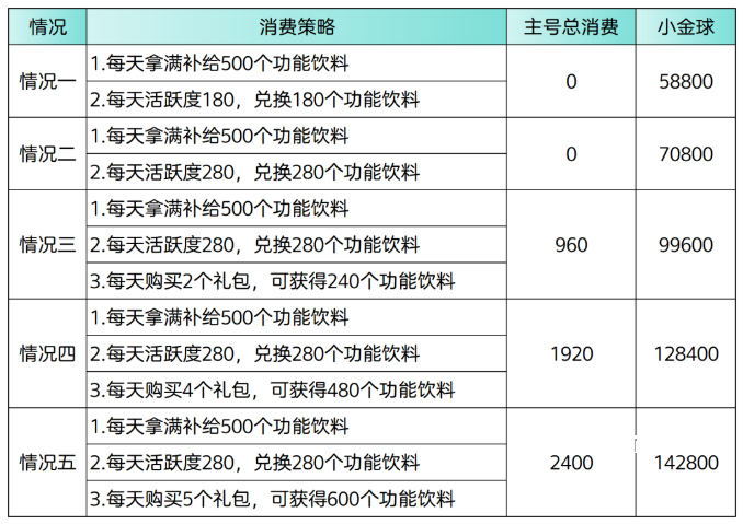《斗罗大陆h5》球动乾坤&绿茵逐梦消费攻略_https://m.wordpress6.com_游戏攻略_第2张