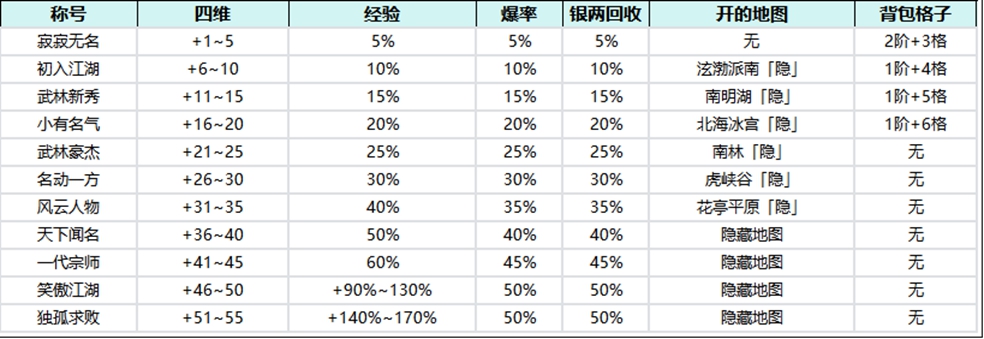 《全民江湖》侠之道详细玩法分享_游戏攻略_第6张_沃德下载站 《全民江湖》侠之道详细玩法分享_https://m.wordpress6.com_游戏攻略_第6张