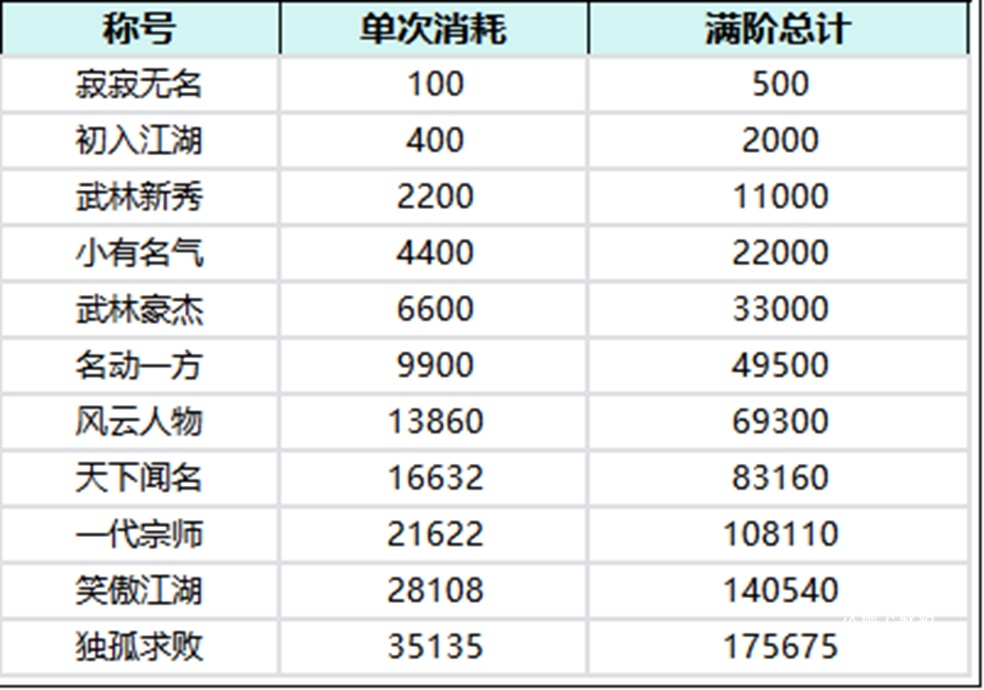 《全民江湖》侠之道详细玩法分享_游戏攻略_第5张_沃德下载站 《全民江湖》侠之道详细玩法分享_https://m.wordpress6.com_游戏攻略_第5张